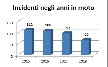 Statistica incidenti in moto