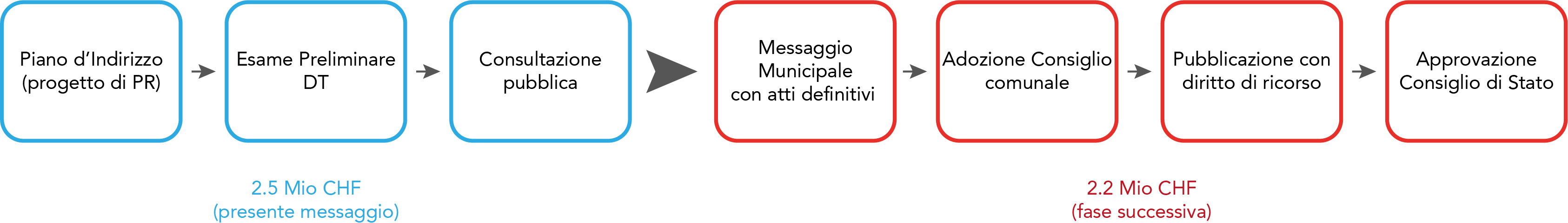 Schema revisioni PR