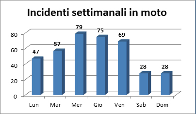 Statistica incidenti in moto settimanali